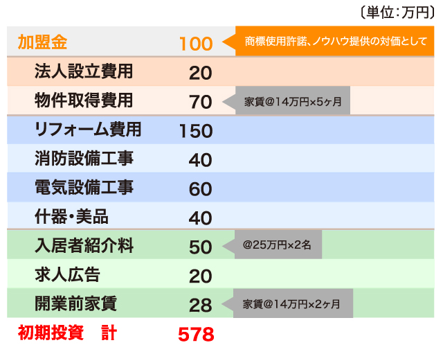 初期投資額