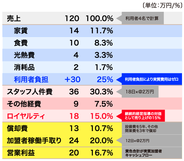 月次収支（通常モデル）
